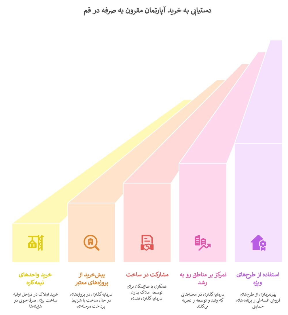 خرید آپارتمان زیر قیمت بازار در قم