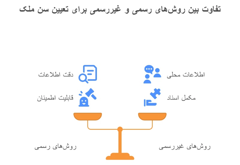تعیین سن ملک با سند
