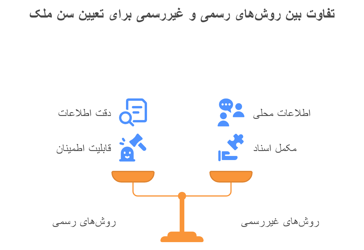 تعیین سن ملک با سند