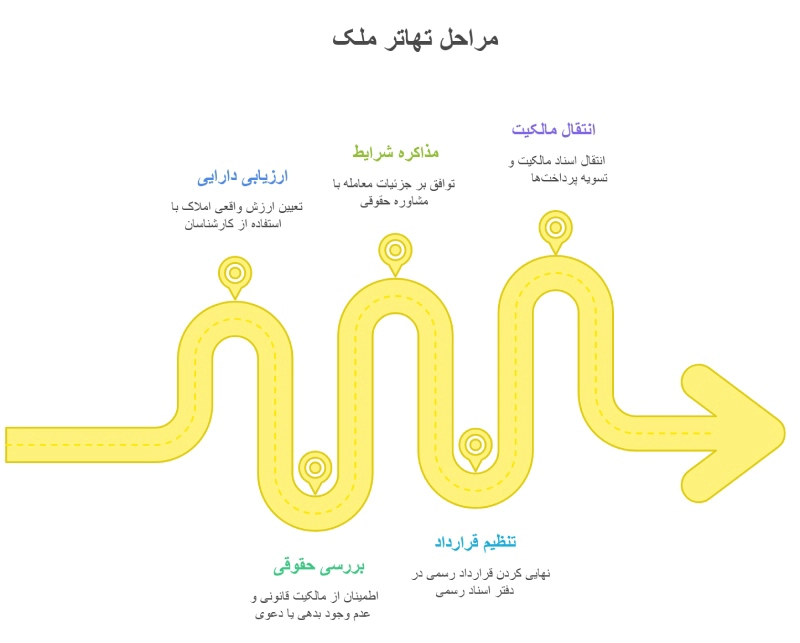 مراحل تهاتر ملک