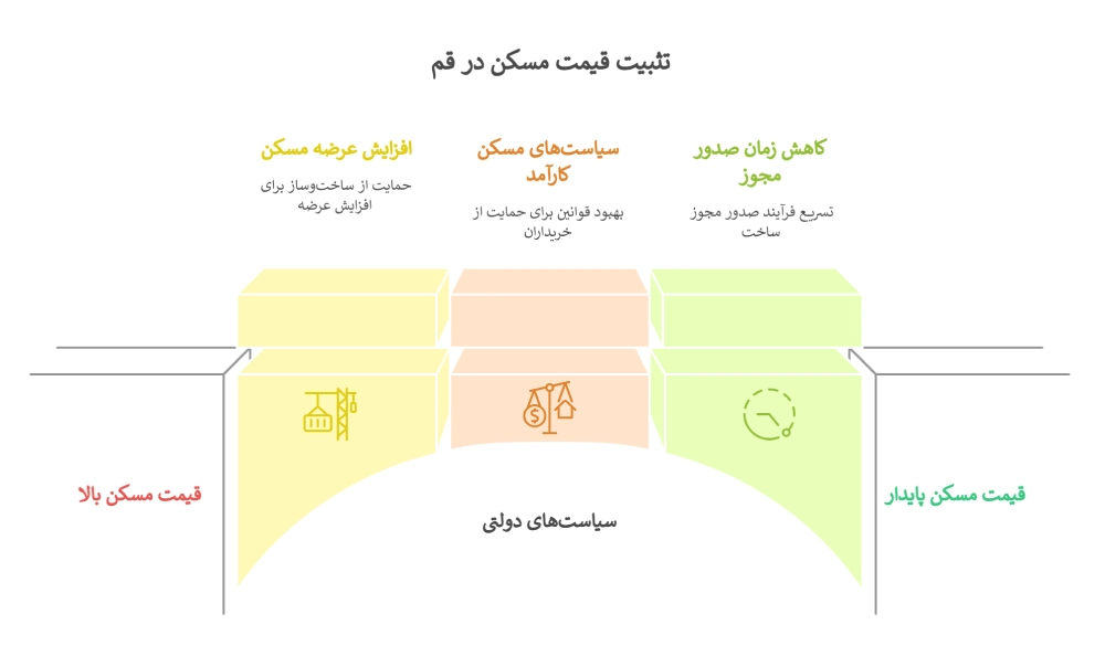 تثبیت قیمت مسکن در قم