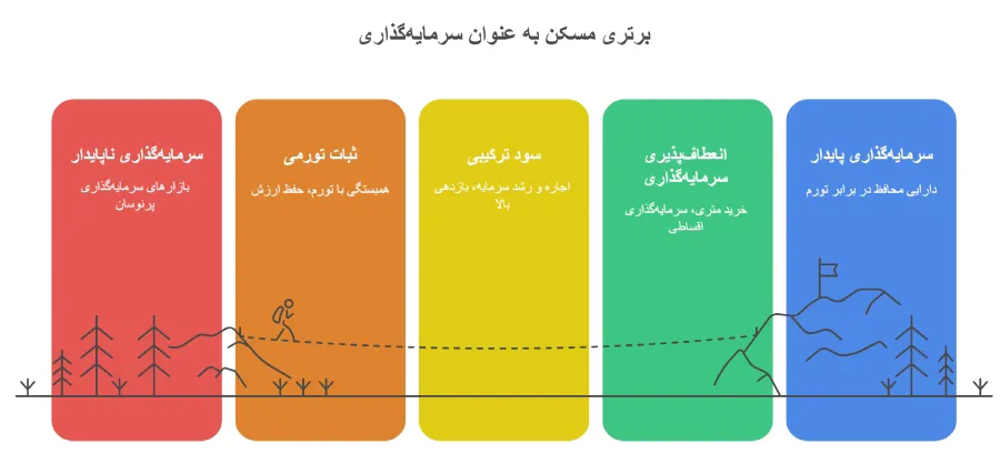 مزایای سرمایه گذاری درمسکن
