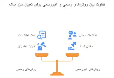 تعیین سن ملک با سند