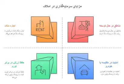 سرمایهگذاری در مسکن