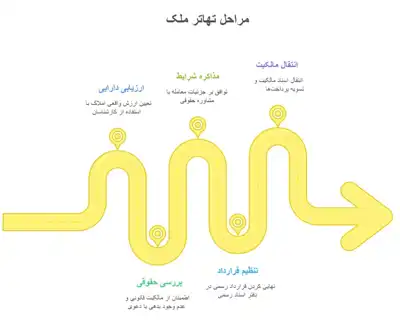 مراحل تهاتر ملک