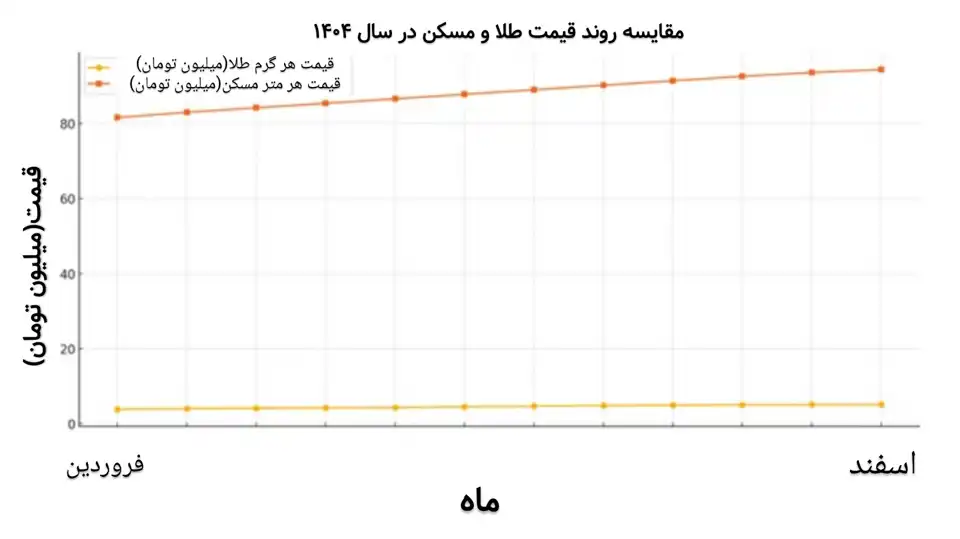 نمودار مقایسهای قیمت طلا و مسکن