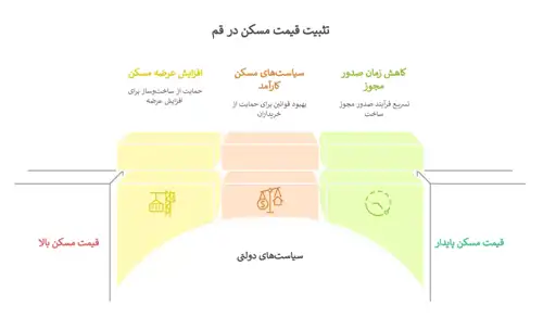 تثبیت قیمت مسکن در قم