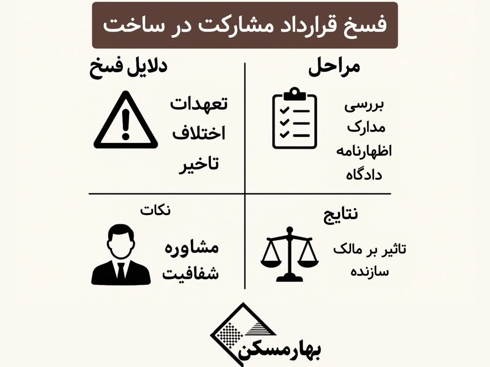 فسخ قرارداد مشارکت در ساخت