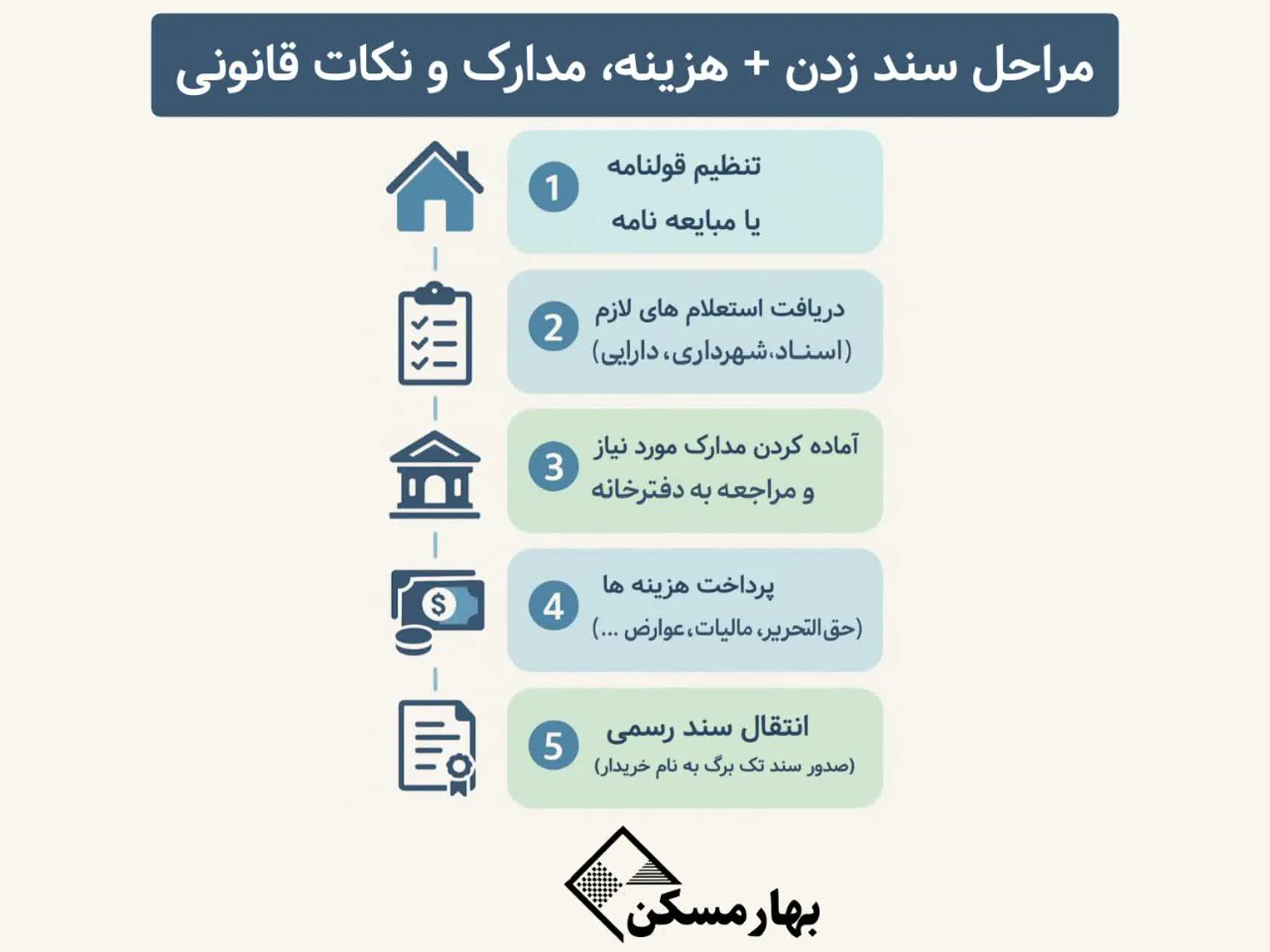 /راهنمای کامل سند زدن ملک